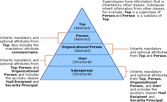 Object Class Hierarchy