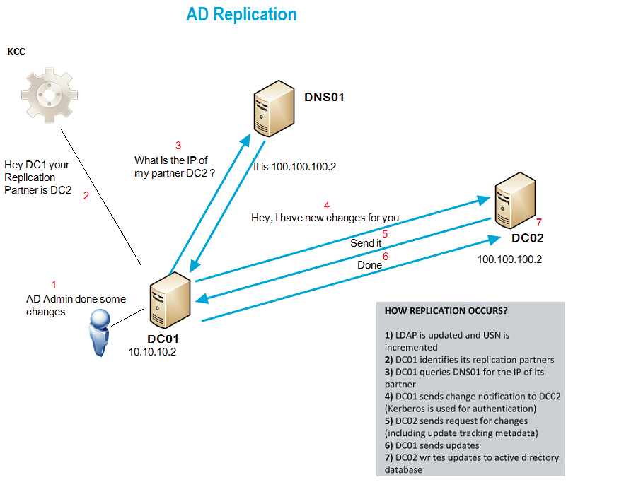 Схема работы active directory