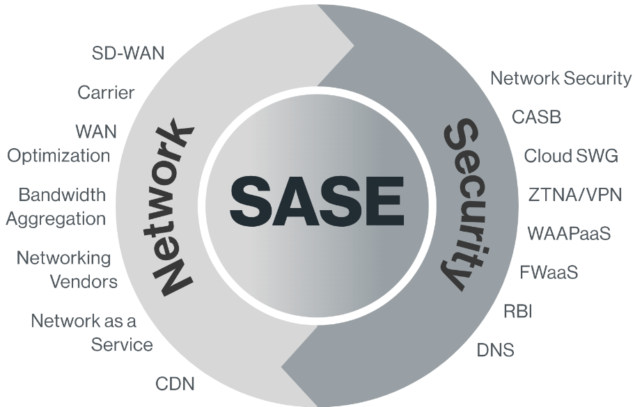 Understanding-SASE-The-Convergence-of-Security-and-Networking